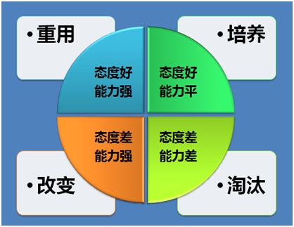 優(yōu)秀的主管如何煉成 優(yōu)秀的主管如何煉成